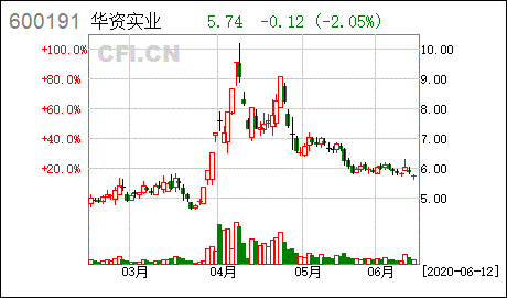 华资实业 举行2020年投资者网上集体接待日公告