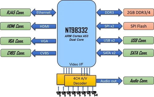 基于novatek nt98332 的ai智能监控录影dvr方案