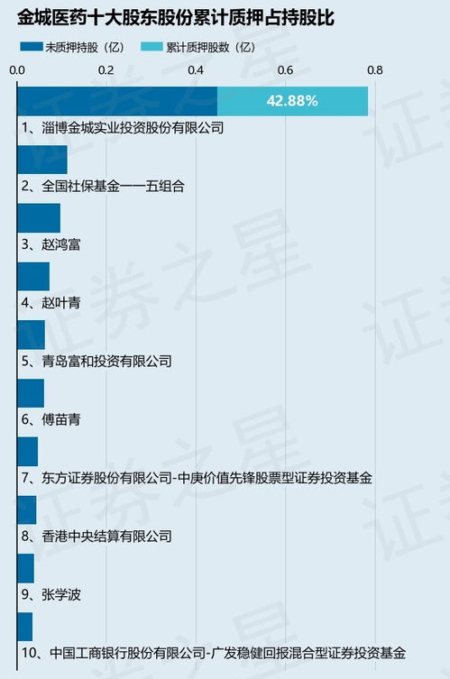 金城医药 300233 股东淄博金城实业投资股份质押12.75万股,占总股本0.03