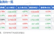 股票行情快报:新洋丰(000902)8月20日主力资金净卖出1341.65万元
