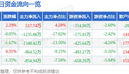 股票行情快报：激智科技（300566）7月8日主力资金净买入517.74万元