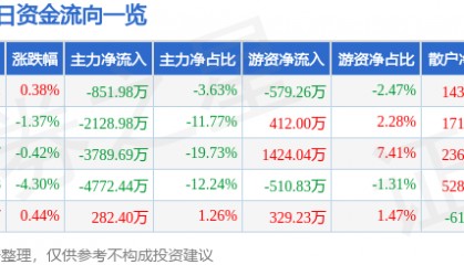股票行情快报：国睿科技（600562）3月18日主力资金净卖出851.98万元