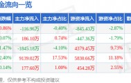股票行情快报:新洋丰(000902)8月13日主力资金净卖出116.96万元