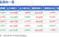股票行情快报:新洋丰(000902)8月7日主力资金净买入177.60万元