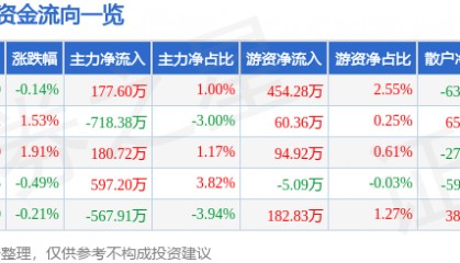 股票行情快报：新洋丰（000902）8月7日主力资金净买入177.60万元