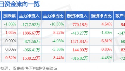 股票行情快报：美邦服饰（002269）7月22日主力资金净卖出1717.92万元