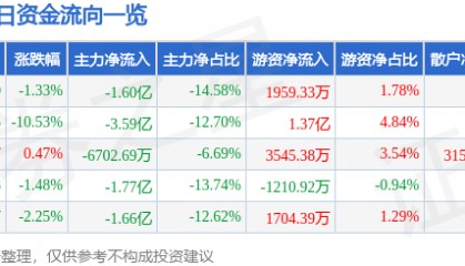 股票行情快报：光线传媒（300251）10月10日主力资金净卖出1.60亿元