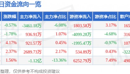股票行情快报：徐工机械（000425）8月12日主力资金净卖出3461.18万元