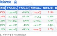 股票行情快报:中广核技(000881)8月18日主力资金净卖出1293.92万元