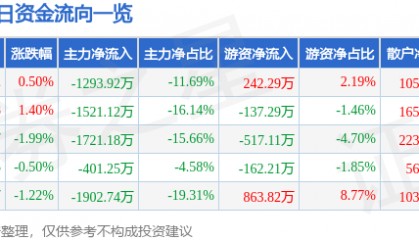 股票行情快报：中广核技（000881）8月18日主力资金净卖出1293.92万元