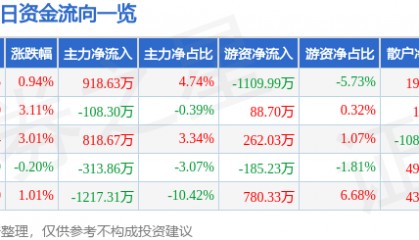 股票行情快报：ST任子行（300311）7月25日主力资金净买入918.63万元