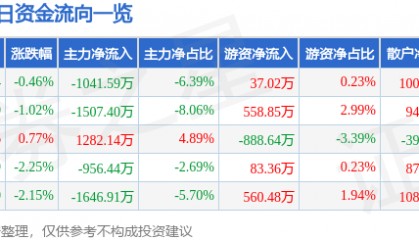股票行情快报：宏达电子（300726）5月21日主力资金净卖出1041.59万元