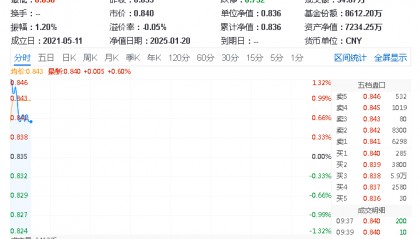 ETF盘中资讯|重磅！还是政策催化！两部门发文，公共数据运营开发迎机遇，大数据产业ETF（516700）盘中涨逾1%