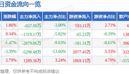 股票行情快报：宏达电子（300726）8月4日主力资金净卖出657.56万元