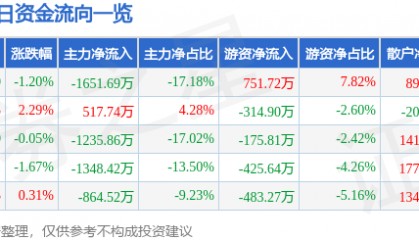 股票行情快报：激智科技（300566）7月9日主力资金净卖出1651.69万元