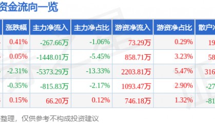 股票行情快报：川金诺（300505）7月17日主力资金净卖出267.66万元