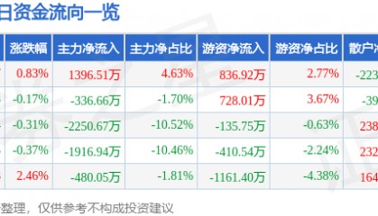 股票行情快报：宏达电子（300726）7月23日主力资金净买入1396.51万元