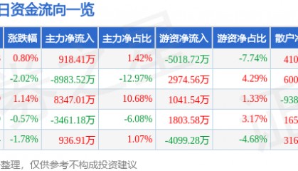 股票行情快报：徐工机械（000425）8月15日主力资金净买入918.41万元