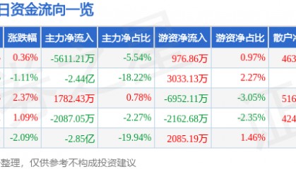 股票行情快报：光线传媒（300251）8月20日主力资金净卖出5611.21万元