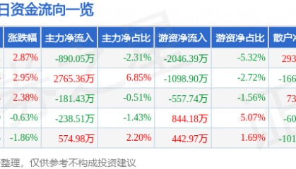 股票行情快报：旗滨集团（601636）9月8日主力资金净卖出890.05万元