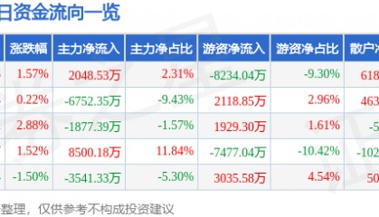 股票行情快报：徐工机械（000425）8月25日主力资金净买入2048.53万元