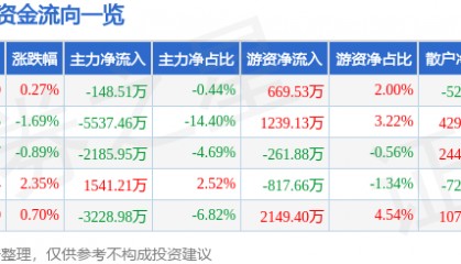股票行情快报：川金诺（300505）6月27日主力资金净卖出148.51万元
