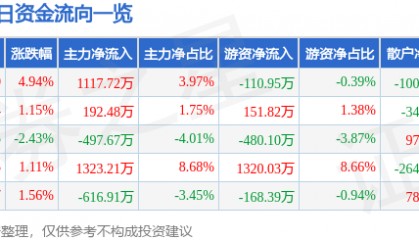 卓创资讯（301299）6月12日主力资金净买入1117.72万元