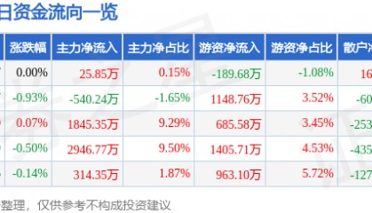 股票行情快报：恒力石化（600346）7月16日主力资金净买入25.85万元