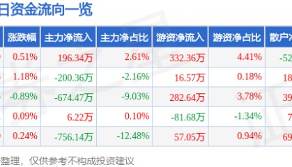 股票行情快报：美邦股份（605033）8月11日主力资金净买入196.34万元