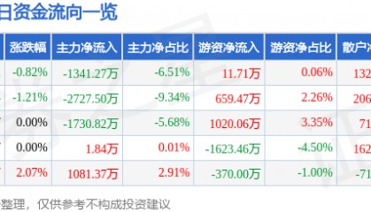 股票行情快报：上海建工（600170）7月16日主力资金净卖出1341.27万元