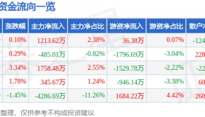 股票行情快报：川金诺（300505）7月31日主力资金净买入1213.62万元