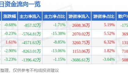 股票行情快报：赫美集团（002356）3月9日主力资金净卖出857.32万元
