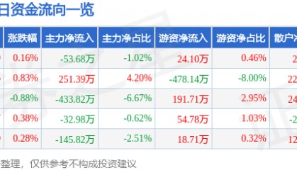 股票行情快报：同为股份（002835）7月17日主力资金净卖出53.68万元