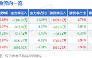 股票行情快报:新洋丰(000902)8月29日主力资金净卖出2386.82万元