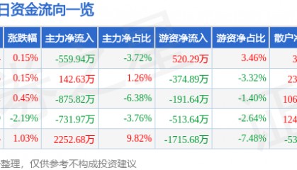 股票行情快报：中远海特（600428）8月5日主力资金净卖出559.94万元