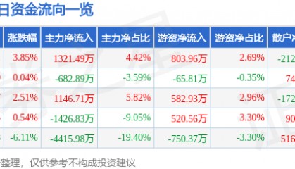股票行情快报：卓创资讯（301299）3月6日主力资金净买入1321.49万元