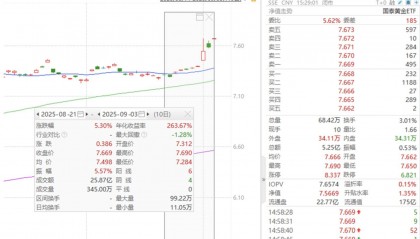 看多黄金逻辑未变，关注黄金基金ETF（518800）、黄金股票ETF（517400）
