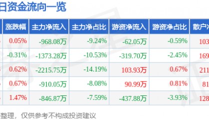 股票行情快报：激智科技（300566）8月8日主力资金净卖出968.08万元