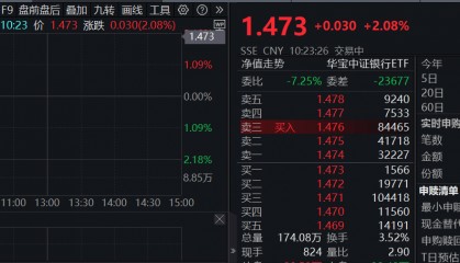 ETF盘中资讯|央行定调：股票回购增持贷款有望成为银行新的业务增长点！银行股顺势而起，银行ETF（512800）涨超2%！