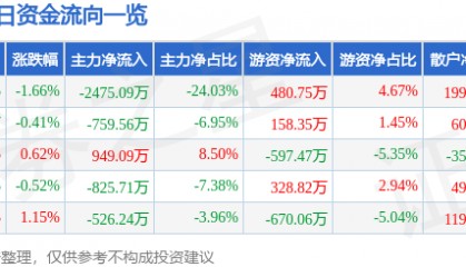 股票行情快报：激智科技（300566）7月23日主力资金净卖出2475.09万元