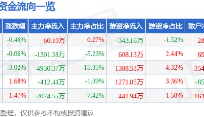 股票行情快报：川金诺（300505）5月30日主力资金净买入60.10万元