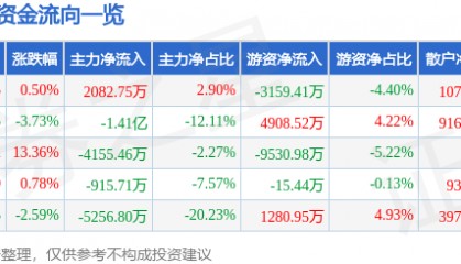 股票行情快报：川金诺（300505）7月10日主力资金净买入2082.75万元