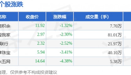 房产经纪板块3月31日跌2.22%，三六五网领跌，主力资金净流出4556.17万元
