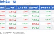 股票行情快报：江阴银行（002807）4月23日主力资金净买入668.45万元
