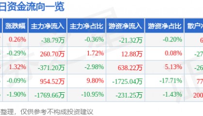 股票行情快报：宏达电子（300726）7月10日主力资金净卖出38.79万元