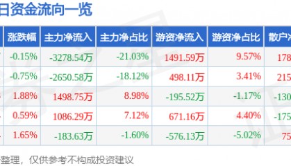 股票行情快报：宏达电子（300726）6月5日主力资金净卖出3278.54万元