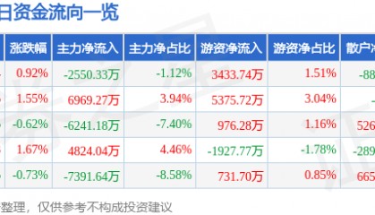 股票行情快报：光线传媒（300251）7月29日主力资金净卖出2550.33万元