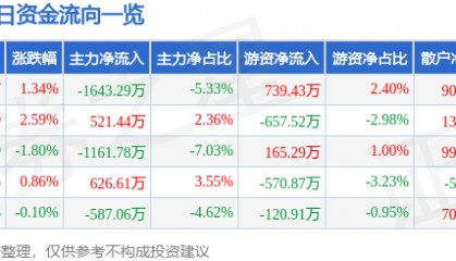 股票行情快报：激智科技（300566）8月18日主力资金净卖出1643.29万元