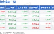 股票行情快报:中广核技(000881)8月15日主力资金净卖出1521.12万元