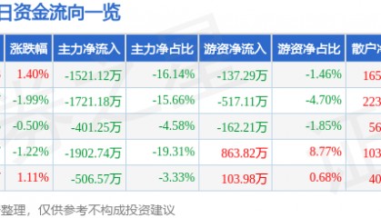 股票行情快报：中广核技（000881）8月15日主力资金净卖出1521.12万元